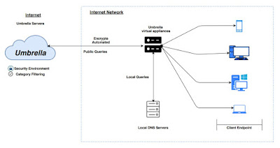 What is DNS Security and Proxy? - Define Cisco Umbrella