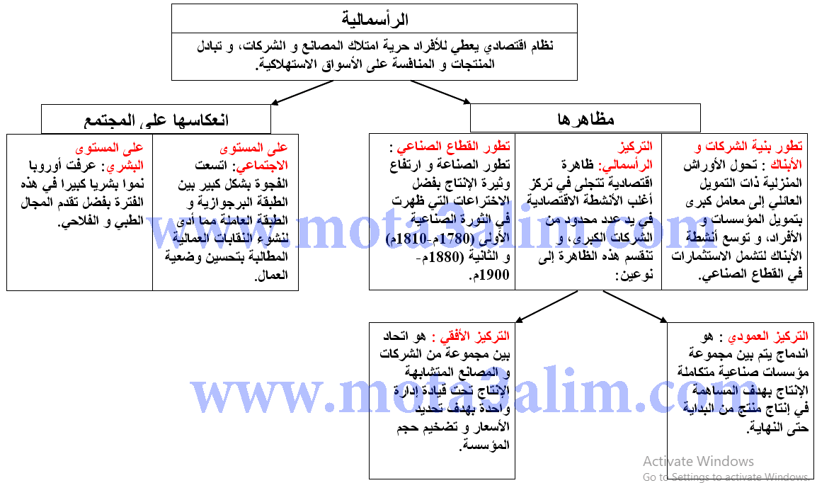 تلخيص (خطاطة) درس ازدهار الرأسمالية الأوربية خلال القرن 19