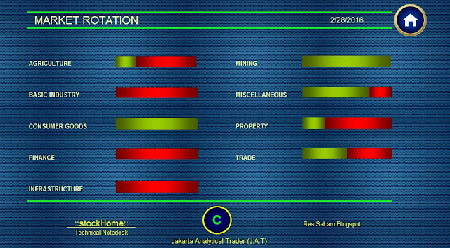 Produk Alat Analisa sektor IHSG Jakarta Analytical Trader IDX FORECASTER 29 Februari 2016 SECTOR ROTATION