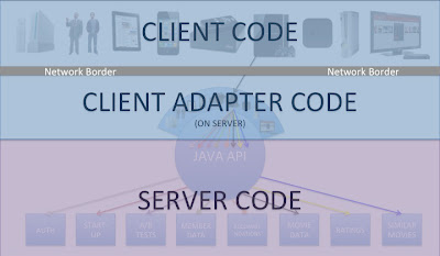 Diagram showing the modified border between client and server code in the optimized Netflix non-REST API