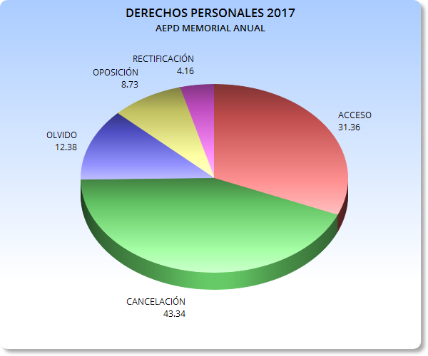 Derechos sobre datos personales