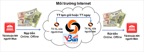 Cổng thanh toán trực tuyến