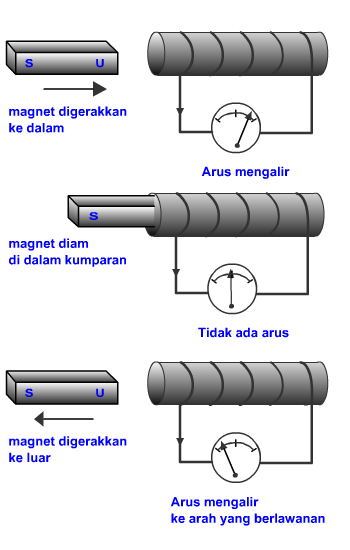  Induksi  Elektromagnetik GGL  Induksi  BIMPRI PPT