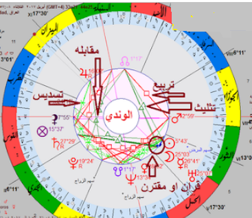 انواع  اتصالات الخمسة في الخارطه الفلكيه الاستوائية