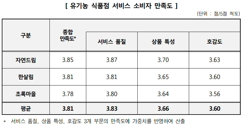 ▲ 유기농 식품점 서비스 소비자 만족도