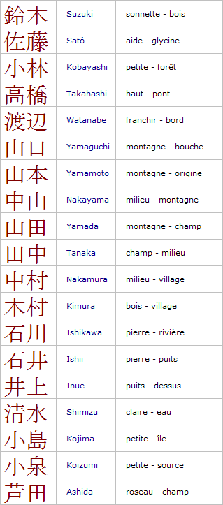 Les noms de famille japonais