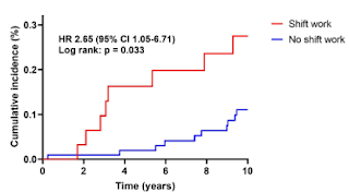 シフト勤務と心房細動の図