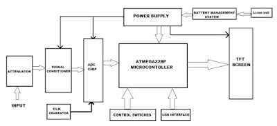 digital oscilloscope theory