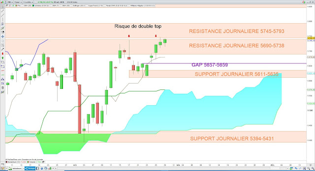 Analyse Ichimoku du CAC40 30/10/19