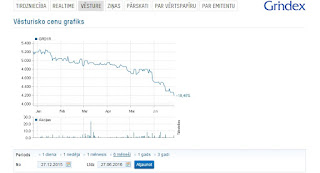 grindeks akcijas cena