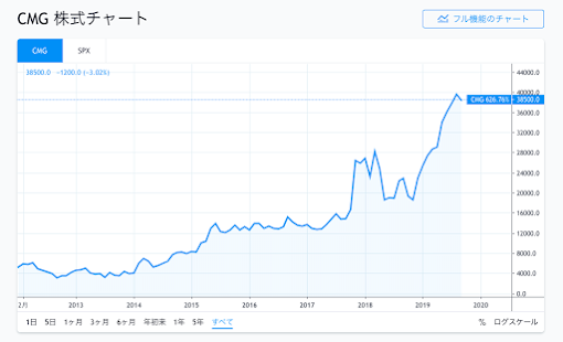 CMCの株価動向