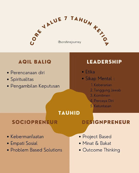 Core Values anak di tahap 7 tahun ketiga