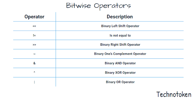 Bitwise Operators - Technotoken