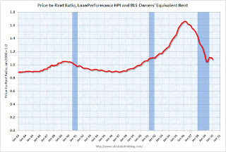 Price-to-Rent Ratio