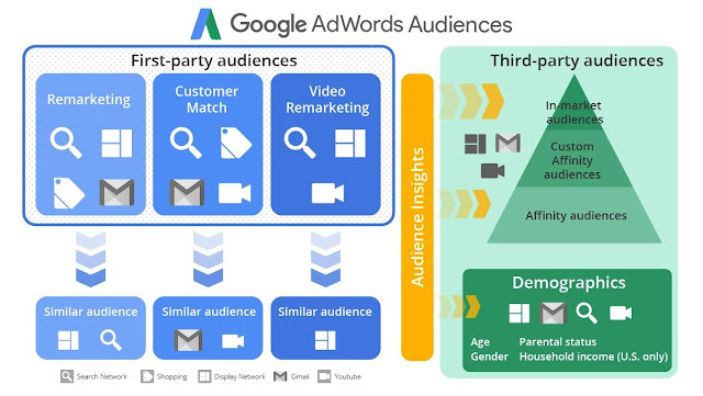 Types of Custom audiences in Google Adwords