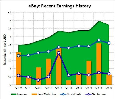 eBay Income Possibilities