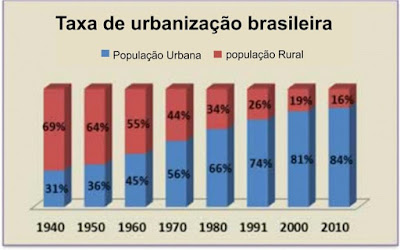   O processo de urbanização no Brasil teve início no século XX, a partir do processo de industrialização, que funcionou como um dos principais fatores para o deslocamento da população da área rural em direção a área urbana. Esse deslocamento, também chamado de êxodo rural, provocou a mudança de um modelo agrário-exportador para um modelo urbano-industrial. Atualmente, mais de 80% da população brasileira vive em áreas urbanas, o que equivale aos níveis de urbanização dos países desenvolvidos. Até 1950 o Brasil era um país de população, predominantemente, rural. As principais atividades econômicas estavam associadas à exportação de produtos agrícolas, dentre eles o café. A partir do início do processo industrial, em 1930, começou a se criar no país condições específicas para o aumento do êxodo rural. Além da industrialização, também esteve associado a esse deslocamento campo-cidade, dois outros fatores, como a concentração fundiária e a mecanização do campo. Em 1940, apenas 31% da população brasileira vivia em cidades. Foi a partir de 1950 que o processo de urbanização se intensificou, pois com a industrialização promovida por Getúlio Vargas e Juscelino Kubitschek houve a formação de um mercado interno integrado que atraiu milhares de pessoas para o Sudeste do país, região que possuía a maior infraestrutura e, consequentemente, a que concentrava o maior número de indústrias.  Gráfico com taxas de urbanização (IBGE) A partir de 1970, mais da metade dos brasileiros já se encontrava em áreas urbanas, cuja oferta de emprego e de serviços, como saúde, educação e transporte, eram maiores. Em 60 anos, a população rural aumentou cerca de 12%, enquanto que a população urbana passou de 13 milhões de habitantes para 138 milhões, um aumento de mais de 1.000%. DESIGUALDADES  As desigualdades econômicas e a dificuldade de determinadas regiões em se inserirem na economia nacional, possibilitou a ocorrência de uma urbanização diferenciada em cada uma das regiões brasileiras.  A região Sudeste, por concentrar a maior parte das indústrias do país, foi a que recebeu grandes fluxos migratórios vindos da área rural, principalmente da região nordeste. Ao analisarmos a tabela abaixo, observamos que o Sudeste é a região que apresenta as maiores taxas de urbanização dos últimos 70 anos. A partir de 1960, com 57%, foi a primeira região a registrar uma superioridade de habitantes vivendo na área urbana em relação à população rural.  Na região Centro-Oeste, o processo de urbanização teve como principal fator a construção de Brasília, em 1960, que atraiu milhares de trabalhadores, a maior parte deles vindos das regiões Norte e Nordeste. Desde o final da década de 1960 e início da década de 1970, o Centro-Oeste tornou-se a segunda região mais urbanizada do país. Taxa de Urbanização das Regiões Brasileiras (IBGE) Região 1940 1950 1960 1970 1980 1991 2000 2007 2010 Brasil 31,24 36,16 44,67 55,92 67,59 75,59 81,23 83,48 84,36 Norte 27,75 31,49 37,38 45,13 51,65 59,05 69,83 76,43 73,53 Nordeste 23,42 26,4 33,89 41,81 50,46 60,65 69,04 71,76 73,13 Sudeste 39,42 47,55 57 72,68 82,81 88,02 90,52 92,03 92,95 Sul 27,73 29,5 37,1 44,27 62,41 74,12 80,94 82,9 84,93 Centro Oeste 21,52 24,38 34,22 48,04 67,79 81,28 86,73 86,81 88,8  A urbanização na região Sul foi lenta até a década de 1970, em razão de suas características econômicas de predomínio da propriedade familiar e da policultura, pois um número reduzido de trabalhadores rurais acabava migrando para as áreas urbanas.  A região Nordeste é a que apresenta hoje a menor taxa de urbanização no Brasil. Essa fraca urbanização está apoiada no fato de que dessa região partiram várias correntes migratórias para o restante do país e, além disso, o pequeno desenvolvimento econômico das cidades nordestinas não era capaz de atrair a sua própria população rural.  Até a década de 60 a Região Norte era a segunda mais urbanizada do país, porém a concentração da economia do país no Sudeste e o fluxo de migrantes dessa para outras regiões, fez com que o crescimento relativo da população urbana regional diminuísse.  MAPA DO GRAU DE URBANIZAÇÃO (IBGE)  PROBLEMAS URBANOS O rápido e desordenado processo de urbanização ocorrido no Brasil irá trazer uma série de consequências, e em sua maior parte negativas. A falta de planejamento urbano e de uma política econômica menos concentradora irá contribuir para a ocorrência dos seguintes problemas:  Favelização – Ocupações irregulares nas principais capitais brasileiras, como Rio de Janeiro e São Paulo, serão fruto do grande fluxo migratório em direção às áreas de maior oferta de emprego do país. A falta de uma política habitacional acabou contribuindo para o aumento acelerado das favelas no Brasil.  Violência Urbana – Mesmo com o crescimento industrial do país e com a grande oferta de emprego nas cidades do sudeste, não havia oportunidades de emprego o bastante para o grande fluxo populacional que havia se deslocado em um curto espaço de tempo. Por essa razão, o número de desempregados também era grande, o que passou a gerar um aumento dos roubos, furtos, e demais tipos de violência relacionadas às áreas urbanas.