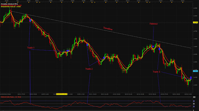 The Amazing Moving Average Crossover forex trading system