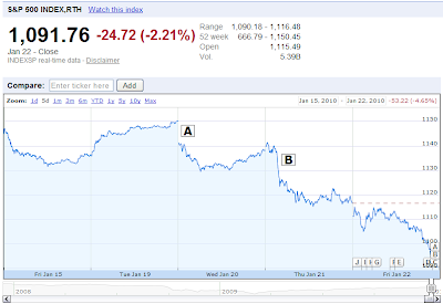 S&P 500 15 January 2010 through 22 January 2010