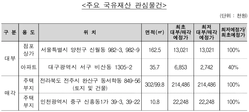 ▲ 주요 국유재산 대부 관심물건