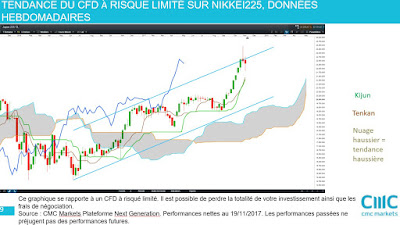 Investir action france, analyse technique moyen terme Nikkei225 [19/11/2007]