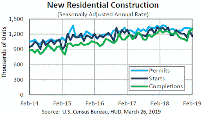 Chart: Housing Starts - February 2019 Update