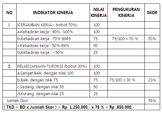 Tunjangan Kinerja Daerah Tkd Pemprov Lampung Tpp Pns