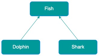 Java Hierarchical Inheritance