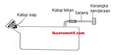 ventilasi dengan katup