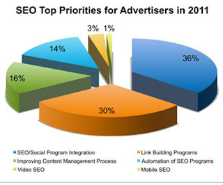 SEO Top priority for Advertisers | Best Internet Marketing Company