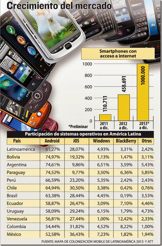 Smartphones en Bolivia