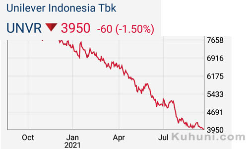 harga saham unvr