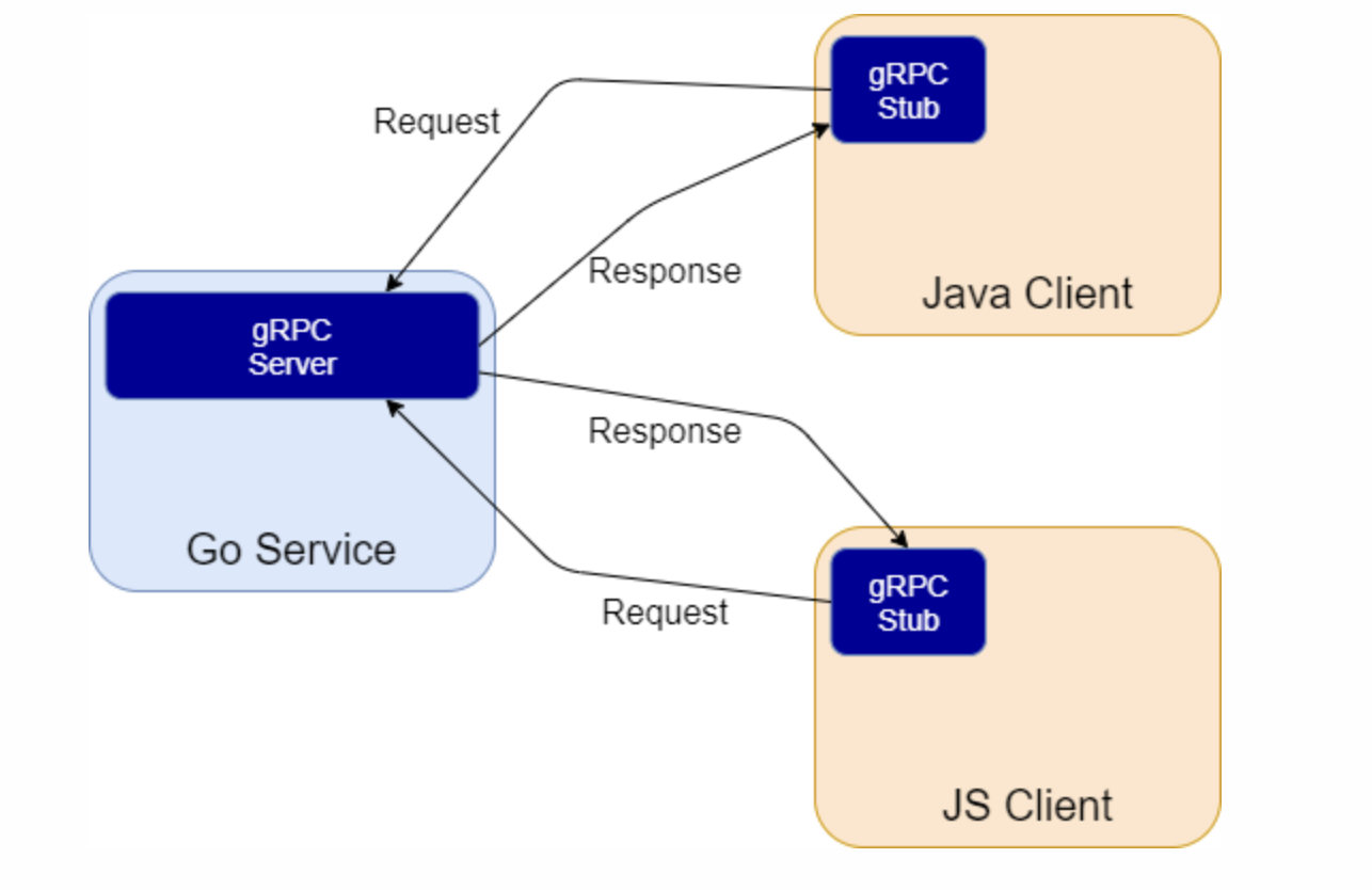 GRPC клиент с++. GRPC java. GRPC передача данных protobuf. Пример кода для GRPC java. Grpc client