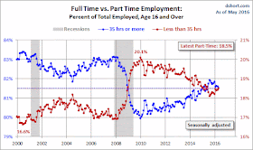Full Time versus Part Time Employment