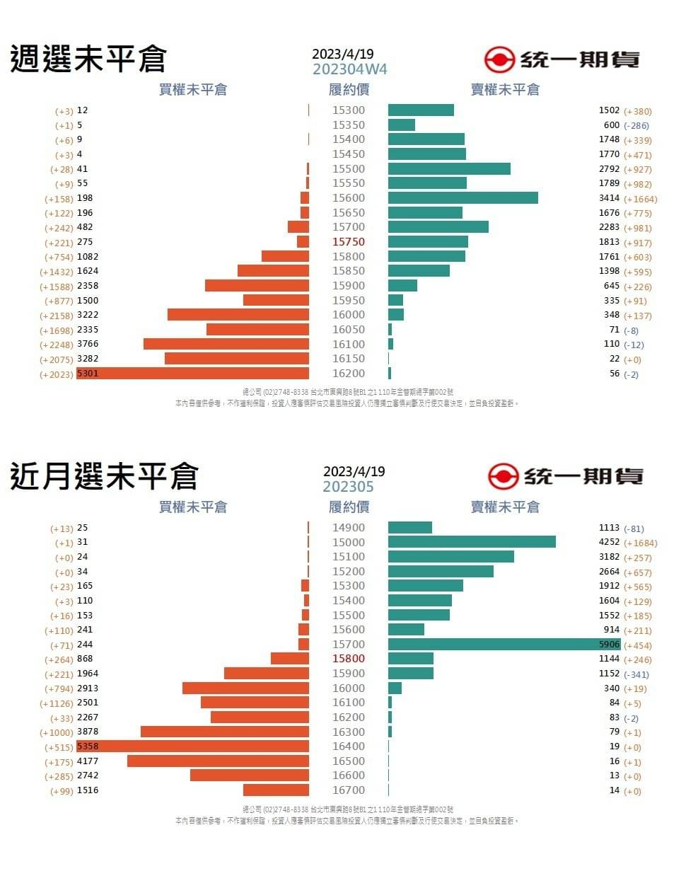 選擇權未平倉(統一期貨)