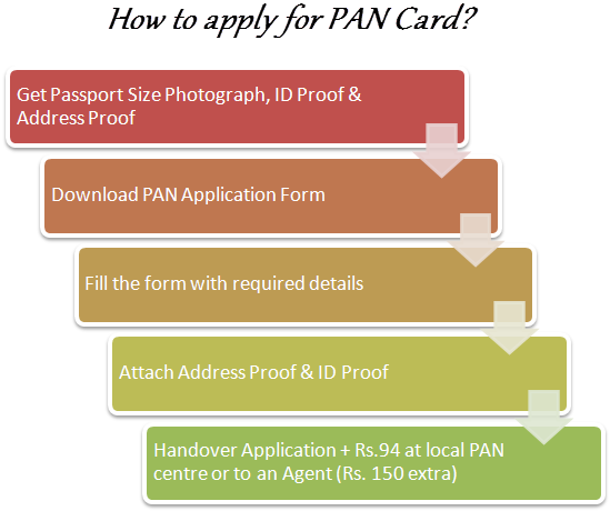 Track Online Status of PAN Card