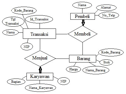 ILMU KOMPUTER: Contoh Gambar Entity Relationship Diagram