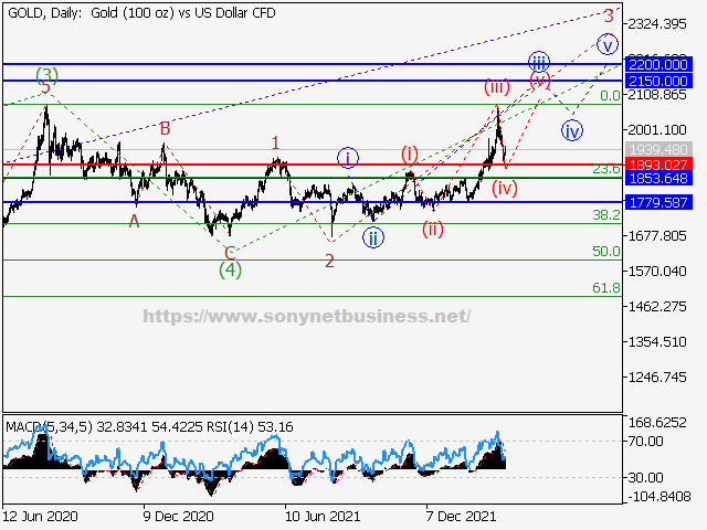 XAUUSD Elliott Wave Analysis and Forecast for the Week of March 18th to March 25th