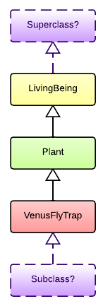 Extending an inheritance tree with subclasses and super classes