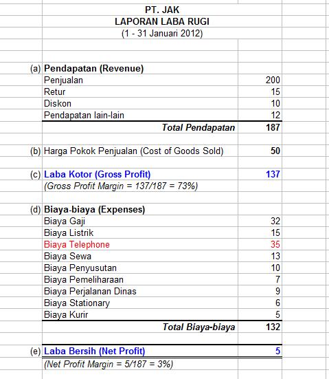 Memahami Logika Laporan Keuangan Neraca Dan Laba Rugi 