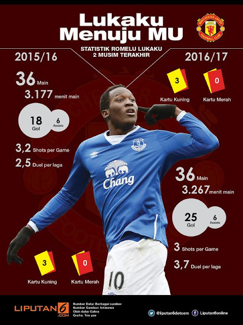 Info Statistik Romelo Lukaku