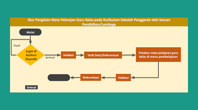 Panduan Pengisian Kurikulum Sekolah Penggerak Untuk Mata Pelajaran Guru Kelas SD (Dapodik versi 2022.a)