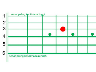 Cara Menyetem Gitar Manual dengan Benar