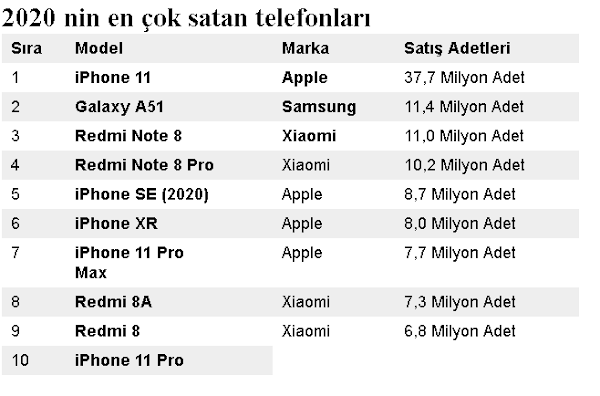 2020 nin en çok satan telefonları