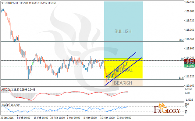 https://fxglory.com/technical-analysis-of-usdjpy-dated-28-03-2016/