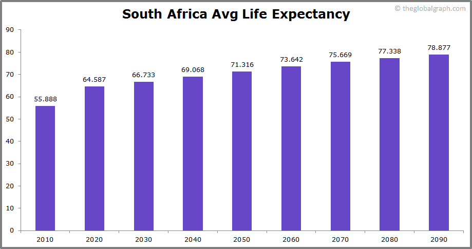 
South Africa
 Avg Life Expectancy 
