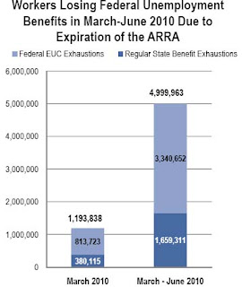 Exhaust Unemployment Benefits