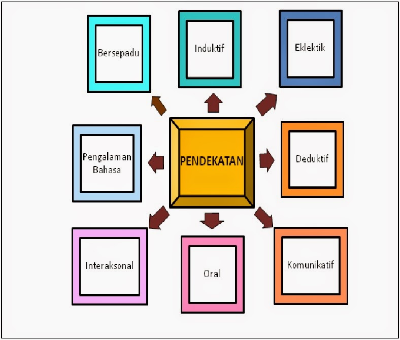 LAMAN CIKGU BAHRI: PENDEKATAN PENGAJARAN