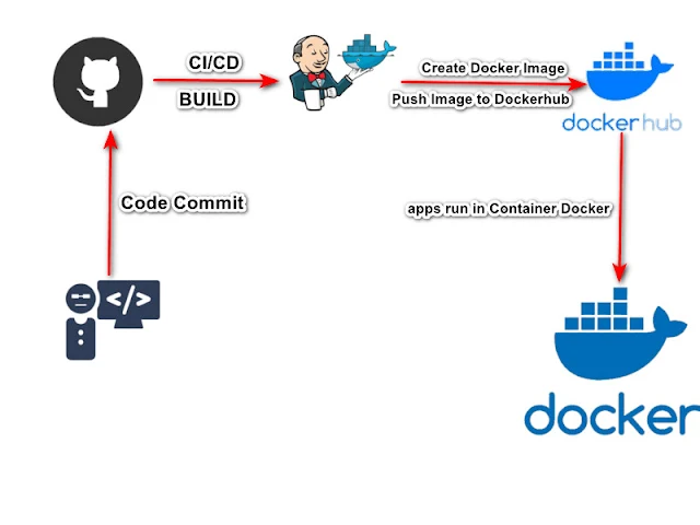 Learn how to build a comprehensive CI/CD pipeline for your Node.js application using Docker and Jenkins. This guide provides step-by-step instructions