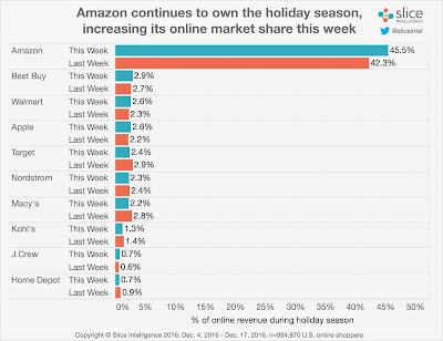 " ecommerce store with highest marketshare during holidays"